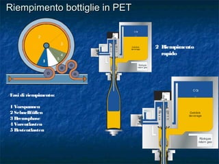 Riempimento bottiglie in PETRiempimento bottiglie in PET
Fasi di riempimento:
1 Vorspannen
2 Schnellfüllen
3 Bremsphase
4 Vorentlasten
5 Restentlasten
1
2
3
4
5
2 Riempimento
rapido
CO2
Getränk
beverage
Rückgas
return gas
CO2
Getränk
beverage
Rückgas
return gas
 