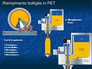 Riempimento bottiglie in PETRiempimento bottiglie in PET
Fasi di riempimento:
1 Vorspannen
2 Schnellfüllen
3 Bremsphase
4 Vorentlasten
5 Restentlasten
1
2
3
4
5
3 Riempimento
lento
CO2
Getränk
beverage
Rückgas
return gas
CO2
Getränk
beverage
Rückgas
return gas
 