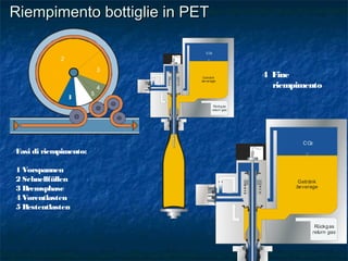 Riempimento bottiglie in PETRiempimento bottiglie in PET
Fasi di riempimento:
1 Vorspannen
2 Schnellfüllen
3 Bremsphase
4 Vorentlasten
5 Restentlasten
1
2
3
4
5
4 Fine
riempimento
CO2
Getränk
beverage
Rückgas
return gas
CO2
Getränk
beverage
Rückgas
return gas
 