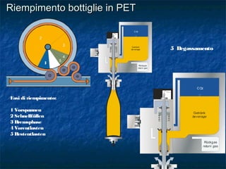 Riempimento bottiglie in PETRiempimento bottiglie in PET
Fasi di riempimento:
1 Vorspannen
2 Schnellfüllen
3 Bremsphase
4 Vorentlasten
5 Restentlasten
1
2
3
4
5
5 Degassamento
CO2
Getränk
beverage
Rückgas
return gas
CO2
Getränk
beverage
Rückgas
return gas
 
