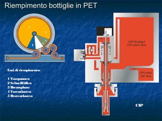 Riempimento bottiglie in PETRiempimento bottiglie in PET
Fasi di riempimento:
1 Vorspannen
2 Schnellfüllen
3 Bremsphase
4 Vorentlasten
5 Restentlasten
1
2
3
4
5
CIP-Rücklauf
CIP-return flow
CIP-Vorlauf
CIP -flow
CIP
 