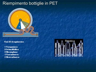 Riempimento bottiglie in PETRiempimento bottiglie in PET
Fasi di riempimento:
1 Vorspannen
2 Schnellfüllen
3 Bremsphase
4 Vorentlasten
5 Restentlasten
1
2
3
4
5
filmato
 