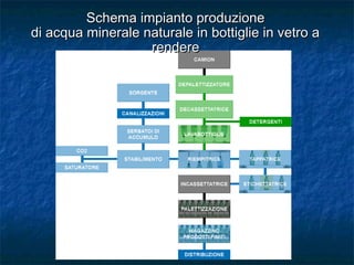 Schema impianto produzioneSchema impianto produzione
di acqua minerale naturale in bottiglie in vetro adi acqua minerale naturale in bottiglie in vetro a
rendererendere
 
