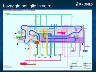 Lavaggio bottiglie in vetroLavaggio bottiglie in vetro
DV-y27-0910-0 03/06 VT-Flen/PS
8
6
57
8
7
6
4
2
1
3
5
1
3
4
2
KRONES Bottle Washer LAVATEC KES-3-... Reku/S
KRONES AG , Flensburg
Fresh water
Drain
Drain Drain Drain
Drain
High-pressure spraying
Pre-soak 1
Pre-soak 2
Acid
Main caustic bath
Post caustic
Cold water
Warm water 1
All rights reserved for this drawing.
It is not allowed to copy or hand it over to
other persons without our agreement .
Special equipment with additional price !
Technical changes reserved!
 