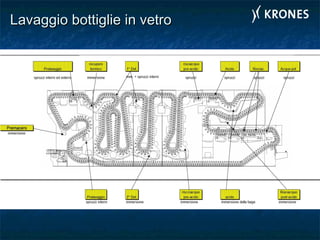 Lavaggio bottiglie in vetroLavaggio bottiglie in vetro
 