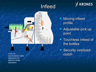 InfeedInfeed
Typ KD
Lever for
accumulation table
alterations for
different bottle
diameters
 Moving infeedMoving infeed
profileprofile
 Adjustable pick upAdjustable pick up
pointpoint
 Touchless infeed ofTouchless infeed of
the bottlesthe bottles
 Security overload-Security overload-
clutchclutch
 
