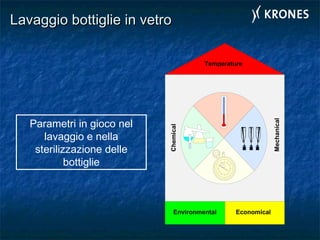 Lavaggio bottiglie in vetroLavaggio bottiglie in vetro
Temperature
Chemical
Environmental Economical
Mechanical
Parametri in gioco nel
lavaggio e nella
sterilizzazione delle
bottiglie
 
