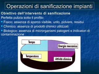 Operazioni di sanificazione impiantiOperazioni di sanificazione impianti
Obiettivo dell’intervento di sanificazione
Perfetta pulizia sotto il profilo:
 Fisico: assenza di sporco visibile, unto, polvere, residui
 Chimico: assenza di prodotti chimici utilizzati
 Biologico: assenza di microrganismi patogeni e indicatori di
contaminazione
 