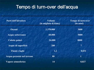 TTeemmppoo ddii ttuurrnn--oovveerr ddeellll’’aaccqquuaa
Parti dell’idrosfera Volume Tempo di turn-over
(in migliaia di Kmc) (in anni)
Oceani 1.370.000 3000
Acque sotterranee 60.000 5000
Calotte polari 24.000 8000
Acque di superficie 280 7
Fiumi e laghi 1,2 0,031
Acqua presente nel terreno 80 1
Vapore atmosferico 14 0,027
 