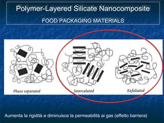 Polymer-Layered Silicate Nanocomposite
FOOD PACKAGING MATERIALS
Polymer-Layered Silicate Nanocomposite
FOOD PACKAGING MATERIALS
Aumenta la rigidità e diminuisce la permeabilità ai gas (effetto barriera)
 