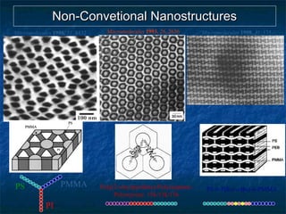 Non-Convetional NanostructuresNon-Convetional Nanostructures
PI
PMMAPS Poly(2-vinylpyridine)-Polyisoprene-
Polystyrene. 15k/13k/15k
PS-b-P(E-co-Bu)-b-PMMA
Macromolecules 1998, 31, 135.Macromolecules 1993, 26, 2636Macromolecules 1998, 31, 8432
 