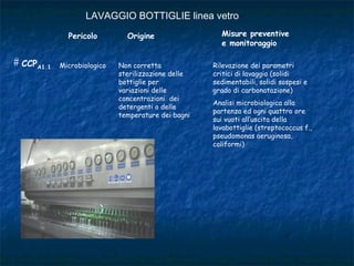 LAVAGGIO BOTTIGLIE linea vetro
Pericolo Origine Misure preventive
e monitoraggio
CCPA1.1 Microbiologico Non corretta
sterilizzazione delle
bottiglie per
variazioni delle
concentrazioni dei
detergenti o delle
temperature dei bagni
Rilevazione dei parametri
critici di lavaggio (solidi
sedimentabili, solidi sospesi e
grado di carbonatazione)
Analisi microbiologica alla
partenza ed ogni quattro ore
sui vuoti all’uscita della
lavabottiglie (streptococcus f.,
pseudomonas aeruginosa,
coliformi)
#
 
