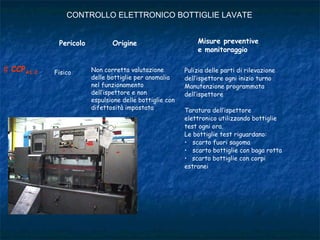 CONTROLLO ELETTRONICO BOTTIGLIE LAVATE
Non corretta valutazione
delle bottiglie per anomalia
nel funzionamento
dell’ispettore e non
espulsione delle bottiglie con
difettosità impostata
Pulizia delle parti di rilevazione
dell’ispettore ogni inizio turno
Manutenzione programmata
dell’ispettore
Taratura dell’ispettore
elettronico utilizzando bottiglie
test ogni ora.
Le bottiglie test riguardano:
•   scarto fuori sagoma
•   scarto bottiglie con baga rotta
•   scarto bottiglie con corpi
estranei
FisicoCCPA1.2#
Pericolo Origine Misure preventive
e monitoraggio
 