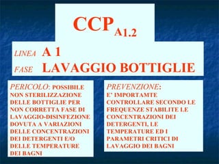 PREVENZIONE:
E’ IMPORTAMTE
CONTROLLARE SECONDO LE
FREQUENZE STABILITE LE
CONCENTRAZIONI DEI
DETERGENTI, LE
TEMPERATURE ED I
PARAMETRI CRITICI DI
LAVAGGIO DEI BAGNI
PERICOLO: POSSIBILE
NON STERILIZZAZIONE
DELLE BOTTIGLIE PER
NON CORRETTA FASE DI
LAVAGGIO-DISINFEZIONE
DOVUTA A VARIAZIONI
DELLE CONCENTRAZIONI
DEI DETERGENTI E/O
DELLE TEMPERATURE
DEI BAGNI
CCPA1.2
LINEA A 1
FASE LAVAGGIO BOTTIGLIE
 