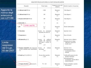 Limite
soppresso
dal D.Lgs.
93 del 2007
Aggiunto la
ricerca degli
enterovirus
con L271/88
Limite: ass/10L
 