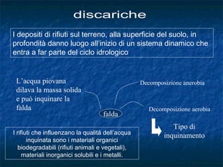 I depositi di rifiuti sul terreno, alla superficie del suolo, in
profondità danno luogo all’inizio di un sistema dinamico che
entra a far parte del ciclo idrologico
L’acqua piovana
dilava la massa solida
e può inquinare la
falda
Tipo di
inquinamento
Decomposizione aerobia
Decomposizione anerobia
falda
I rifiuti che influenzano la qualità dell’acqua
inquinata sono i materiali organici
biodegradabili (rifiuti animali e vegetali),
materiali inorganici solubili e i metalli.
 
