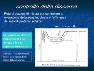 Rete di stazioni di misura per controllare la
migrazione della zona inquinata e l’efficienza
dei metodi protettivi utilizzati
Si devono valutare le
caratteristiche del
terreno e la sua
capacità assorbente
Pozzo di controllo
Lisimetri = campionatori
porosi dell’acqua di sul
fondo della discarica
 