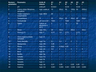 Numero
parametro
Parametro Unità di
misura
A1
G
A1
I
A2
G
A2
I
A3
G
A3
I
1 pH unità pH 6,5-8,5 5,5-9 - 5,5-9 -
2 Colore (dopo filtrazione
semplice)
mg/L scala pt 10 20(o) 50 100(o
)
50 200(o)
3 Totale materie in
sospensione
mg/L MES 25 - - - - -
4 Temperatura °C 22 25(o) 22 25(o) 22 25(o)
5 Conduttività µS /cm a 20° 1000 - 1000 - 1000 -
6 Odore Fattore di
diluizione a
25°C
3 - 10 - 20 -
7 * Nitrati mg/L NO3 25 50(o) - 50(o) - 50(o)
8 Fluoruri (1) mg/L F 0,7/1 1,5 0,7/1,
7
- 0,7/1,
7
-
9 Cloro organico totale
estraibile
mg/L Cl - - - - - -
10 * Ferro disciolto mg/L Fe 0,1 0,3 1 2 1 -
11 * Manganese mg/L Mn 0,05 - 0,1 - 1 -
12 Rame mg/L Cu 0,02 0,05(o) 0,05 - 1 -
13 Zinco mg/L Zn 0,5 3 1 5 1 5
14 Boro mg/L B 1 - 1 - 1 -
15 Berillio mg/L Be - - - - - -
16 Cobalto mg/L Co - - - - - -
17 Nichelio mg/L Ni - - - - - -
18 Vanadio mg/L V - - - - - -
19 Arsenico mg/L As 0,01 0,05 - 0,05 0,05 0,1
20 Cadmio mg/L Cd 0,001 0,005 0,001 0,005 0,001 0,005
 