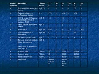 Numero
parametro
Parametro Unità di
misura
A1
G
A1
I
A2
G
A2
I
A3
G
A3
I
35 * Domanda chimica ossigeno
(COD)
mg/L O2 - - - - 30 -
36 * Tasso di saturazione
dell'ossigeno disciolto
% 02 > 70 - > 50 - > 30 -
37 * A 20°C senza nitrificazione
domanda biochimica di
ossigeno (BOD5 )
mg/L 02 < 3 - < 5 - < 7 -
38 Azoto Kjeldahl (tranne NO2
ed NO3 )
mg/L N 1 - 2 - 3 -
39 Ammoniaca mg/L NH4 0,05 - 1 1,5 2 4(o)
40 Sostanze estraibili al
cloroformio
mg/L SEC 0,1 - 0,2 - 0,5 -
41 Carbonio organico totale mg/L C - - - - - -
42 Carbonio organico residuo
(dopo flocculazione
e filtrazione su membrana
da 5 µ ) TOC
mg/L C - - - - - -
43 Coliformi totali /100 mL 50 - 5000 - 50000
44 Coliformi fecali /100 mL 20 - 2000 - 20000 -
45 Streptococchi fecali /100 mL 20 - 1000 - 10000 -
46 Salmonelle - assenza
in 5000
mL
- assenz
a in
1000
mL
- - -
 