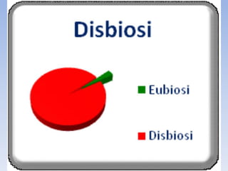 Epidemiologia della disbiosi
Studi epidemiologici dimostrano che la maggioranza
della popolazione soffre di alterazioni della flora
batterica intestinale. Uno studio svolto nel 1985 dal Dr.
F. Perger nell’Università di Vienna (Austria) documenta
che in un gruppo di 705 campioni fecali (coprocoltura)
solo 21 presentava una situazione di eubiosi (2,98%),
mentre i restanti 684 mostravano squilibri disbiotici
(97,02%); il dato è stato poi confermato da altre
evidenze.
 