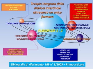EUBIOFLOR 1 - 2
RIPRISTINO DEL CORRETTO
EQUILIBRIO INTESTINALE
IMMUNOSTIMOLAZIONE
DRENAGGIO INTESTINALE
AZIONE ANTI-FERMENTATIVA E
ANTI-PUTREFATTIVA INTESTINALE
Terapia integrata della
disbiosi intestinale
attraverso un unico
farmaco
•UNCARIA TOMENTOSA
•TECOMA
•OKOUBAKA
•BACTERIUM COLI
•BACTERIUM PROTEUS
•MONILIA ALBICANS
•VACCINIUM MYRT.
•PANKREAS SUIS
•SILBERAMALGAM
•INDOLUM
•SCATOLUM
•AETHUSA CYNAPIUM
•CARBO VEGETABILIS
•COLON SUIS
•HEPAR SUIS
•VESICA FELLEA SUIS
•NUX VOMICA
•VERATRUM
Bibliografia di riferimento: MB n° 3/2005 – Primo articolo
 