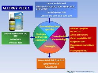 Latte e suoi derivati
Diluizioni: 4CH, 8CH, 12CH, 15CH, 20CH,
24CH, 30CH
Lac defloratum D10
Lattosio D8, D10, D12, D20, D30
Homarus D6, D8, D10, D12
Lycopodium D12
Pulsatilla D8
Aethusa cynapium
D6, D10, D12
Allium sativum D6
Carbo vegetabilis D12
Guajacum D10
Magnessium muriaticum
D10
Staphysagria D12
Calcium carbonicum D8,
D10
Lattasi 4CH
Proteasi 4CH
ALLERGY PLEX 1
Desensibilizzazione
specifica
Sostegno
dell’attività
enzimatica
Drenaggio
Controllo della
sintomatologia
© Dipartimento Scientifico Guna S.p.a.
 