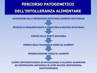 ALTERAZIONE DELLA MICROFLORA INTESTINALE (DISBIOSI INTESTINALE)
PROCESSI DI IMMUNOFLOGOSI A CARICO DELLA MUCOSA INTESTINALE
SCREZIO DELLA PARETE MUCOSALE
PERDITA DELLA TOLLERANZA VERSO GLI ALIMENTI
SENSIBILIZZAZIONE VERSO GLI ALIMENTI
COORTE SINTOMATOLOGICA DA INTOLLERANZA O ALLERGIA ALIMENTARE
DA ESPORTAZIONE ANTIGENICA IN ALTRE MUCOSE (RESPIRATORIA,
GENITOURINARIA)
PERCORSO PATOGENETICO
DELL’INTOLLERANZA ALIMENTARE
 
