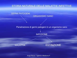 STORIA NATURALE DELLE MALATTIE INFETTIVE GERMI PATOGENI   ORGANISMO SANO Penetrazione di germi patogeni in un organismo sano INFEZIONE MALATTIA ESTINZIONE 
