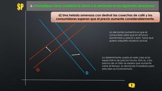O
6.- Pronostique cómo cambiará la oferta o la demanda en las siguientes situaciones:
D
d) Una helada amenaza con destruir las cosechas de café y los
consumidores esperan que el precio aumente considerablemente.
La demanda aumenta ya que el
consumidor sabe que en el futuro
aumentará su precio y esto hace que
quiera adquirirlo al precio actual.
La determinante usada en este caso es la
expectativa de precios futuros. Esto es, si los
precios de un bien se espera que aumente
sobre el tiempo, la demanda inmediata para
este bien se incrementará.
 