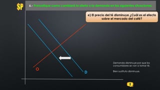 O
6.- Pronostique como cambiará la oferta o la demanda en las siguientes situaciones:
D
e) El precio del té disminuye ¿Cuál es el efecto
sobre el mercado del café?
Demanda disminuye por que los
consumidores se van a tomar té.
Bien sustituto disminuye.
 
