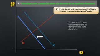 O
6.- Pronostique como cambiará la oferta o la demanda en las siguientes situaciones:
D
F ) El precio del azúcar aumenta ¿Cuál es el
efecto sobre el mercado del café?
Ya que el azúcar es
complementario, la
demanda del café
disminuye.
 