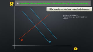 O
6.- Pronostique cómo cambiará la oferta o la demanda en las siguientes situaciones:
D
h) Se inventa un robot que cosechará duraznos.
Aumento tecnológico.
Pasa lo mismo que la eliminación del
subsidio.
 