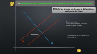 O
6.- Pronostique cómo cambiará la oferta o la demanda en las siguientes situaciones:
D
I ) Nintendo prevee un desplome del precio de
sus juegos de video.
Oferta aumenta.
Ya que a Nintendo le conviene
vender lo antes posible
La demanda se mantiene en la
misma curva.
 