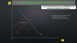 O
7.- Explique e ilustre gráficamente el efecto de los siguientes situaciones:
D
b) Los precios de los recursos utilizados en la
producción del bien X aumenta.
La oferta disminuye debido a que
su costo del bien y menos
productores querran producirlo
 