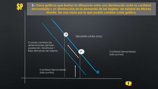 D
2.- Trace gráficas que ilustren la diferencia entre una disminución entre la cantidad
demandada y un disminución en la demanda de las tarjetas de béisbol de Mickey
Mantle. De una razón por la que podría cambiar cada gráfica.
DEMANDA (LÍNEA AZUL)
Cantidad Demandada
(solo puntos)
Cuando cambian los
determinantes del bien
(población, fanáticos) =
Baja demanda de tarjetas Cantidad Demandada
(solo puntos)
P
P
 