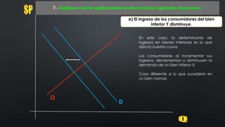 O
7.- Explique e ilustre gráficamente el efecto de los siguientes situaciones:
D
e) El ingreso de los consumidores del bien
inferior Y disminuye.
En este caso, la determinante de
ingresos en bienes inferiores es la que
afecta nuestra curva.
Los consumidores al incrementar sus
ingresos, decrementan o disminuyen la
demanda de un bien inferior X.
Cosa diferente a lo que sucedería en
un bien normal.
 