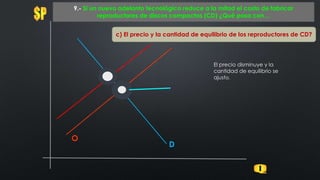 O
9.- Si un nuevo adelanto tecnológico reduce a la mitad el costo de fabricar
reproductores de discos compactos (CD) ¿Qué pasa con…
D
c) El precio y la cantidad de equilibrio de los reproductores de CD?
El precio disminuye y la
cantidad de equilibrio se
ajusta.
 