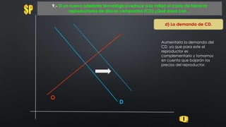 O
9.- Si un nuevo adelanto tecnológico reduce a la mitad el costo de fabricar
reproductores de discos compactos (CD) ¿Qué pasa con…
D
d) La demanda de CD.
Aumentaría la demanda del
CD, ya que para este el
reproductor es
complementario y tomamos
en cuenta que bajarán los
precios del reproductor.
 