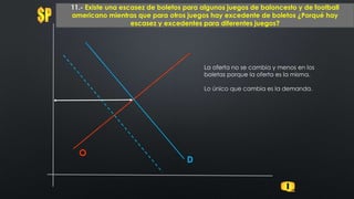 O
11.- Existe una escasez de boletos para algunos juegos de baloncesto y de football
americano mientras que para otros juegos hay excedente de boletos ¿Porqué hay
escasez y excedentes para diferentes juegos?
D
La oferta no se cambia y menos en los
boletas porque la oferta es la misma.
Lo único que cambia es la demanda.
 