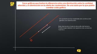 O
4.- Trace gráficas que ilustren la diferencia entre una disminución entre la cantidad
ofrecida y un disminución en la oferta de condominios. De una razón por la que podría
cambiar cada gráfica.
Un aumento en los materiales de construcción
genera una disminución.
Baja demanda si baja la plusvalía del terreno.
Podría bajar debido a la apertura de comercios
nuevos y
 