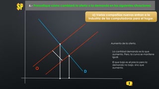 O
6.- Pronostique cómo cambiará la oferta o la demanda en las siguientes situaciones:
D
a) Varias compañías nuevas entran a la
industria de las computadoras para el hogar.
Aumento de la oferta.
La cantidad demanda es la que
aumenta. Pero, la curva se mantiene
igual.
El que baja es el precio pero la
demanda no baja, sino que
aumenta.
 