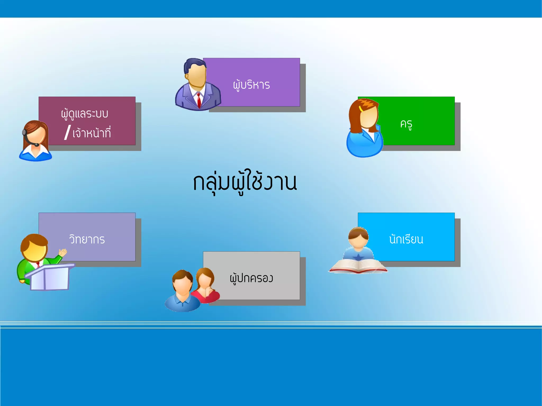 ผูผู้บหหาร
                        ้บริริ าร
ผูผู้ดลระบบ
  ้ดูแ ูแลระบบ
                                      ครู
/เจ้าหน้าทีที่
   /เจ้าหน้า ่
                                       ครู


                 กลุ่มผู้ใช้งาน
  วิวิทยากร
    ทยากร                           นันักเรียน
                                      กเรียน

                     ผูผู้ปกครอง
                       ้ปกครอง
 