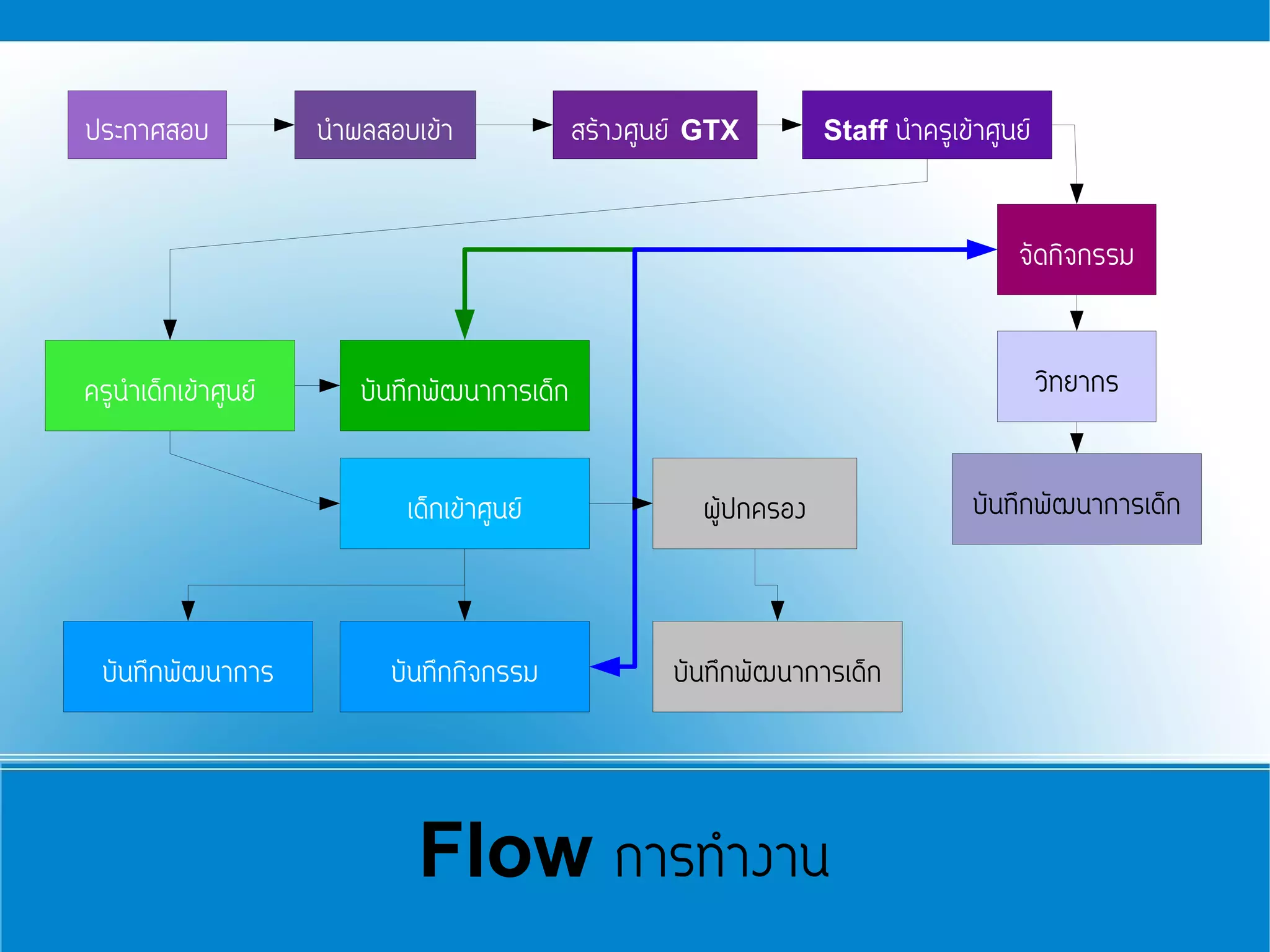 ประกาศสอบ            นำผลสอบเข้า             สร้างศูนย์ GTX         Staff นำครูเข้าศูนย์



                                                                                      จัดกิจกรรม


ครูนำเด็กเข้าศูนย์      บันทึกพัฒนาการเด็ก                                                 วิทยากร


                            เด็กเข้าศูนย์               ผู้ปกครอง                 บันทึกพัฒนาการเด็ก



 บันทึกพัฒนาการ           บันทึกกิจกรรม              บันทึกพัฒนาการเด็ก




                             Flow การทำงาน
 