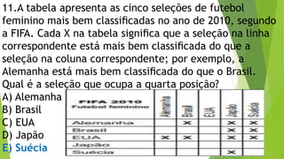 11.A tabela apresenta as cinco seleções de futebol
feminino mais bem classiﬁcadas no ano de 2010, segundo
a FIFA. Cada X na tabela signiﬁca que a seleção na linha
correspondente está mais bem classiﬁcada do que a
seleção na coluna correspondente; por exemplo, a
Alemanha está mais bem classiﬁcada do que o Brasil.
Qual é a seleção que ocupa a quarta posição?
A) Alemanha
B) Brasil
C) EUA
D) Japão
E) Suécia
 