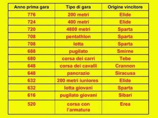 I giochi olimpici (unitaria 2012)