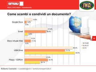 Milano, 20-22 ottobre - Fieramilanocity
10
Come scambi o condividi un documento?
28.1%
90.6%
0.0%
6.3%
0.0%
42.3%
73.1%
11.5%
38.5%
3.8%
37.9%
86.2%
10.3%
41.4%
13.8%
Floppy - CDRom
USB Drive
Disco virtuale Web
Email
Google Docs
18-19-20
15-16-17
13-14
Roberto Castaldo - r.castaldo@iol.it - tantorumorepernulla.it
 