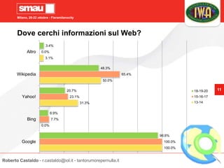 Milano, 20-22 ottobre - Fieramilanocity
11
Dove cerchi informazioni sul Web?
100.0%
0.0%
31.3%
50.0%
3.1%
100.0%
7.7%
23.1%
65.4%
0.0%
96.6%
6.9%
20.7%
48.3%
3.4%
Google
Bing
Yahoo!
Wikipedia
Altro
18-19-20
15-16-17
13-14
Roberto Castaldo - r.castaldo@iol.it - tantorumorepernulla.it
 