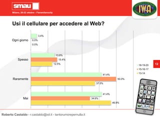 Milano, 20-22 ottobre - Fieramilanocity
12
Usi il cellulare per accedere al Web?
46.9%
37.5%
12.5%
0.0%
34.6%
50.0%
15.4%
0.0%
41.4%
41.4%
13.8%
3.4%
Mai
Raramente
Spesso
Ogni giorno
18-19-20
15-16-17
13-14
Roberto Castaldo - r.castaldo@iol.it - tantorumorepernulla.it
 