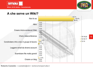 Milano, 20-22 ottobre - Fieramilanocity
13
A che serve un Wiki?
0.0%
0.0%
0.0%
3.1%
0.0%
0.0%
0.0%
96.9%
0.0%
0.0%
0.0%
0.0%
0.0%
0.0%
0.0%
100.0%
3.4%
0.0%
0.0%
6.9%
0.0%
0.0%
0.0%
93.1%
Creare un blog
Scambiare file molto grandi
Leggere email da diversi account
Condividere info e doc in gruppi di lavoro
Chat e teleconferenza
Creare micro-contenuti Web
Altro
Non lo so
18-19-20
15-16-17
13-14
Roberto Castaldo - r.castaldo@iol.it - tantorumorepernulla.it
 