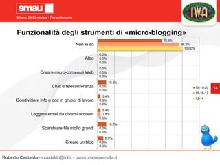 Milano, 20-22 ottobre - Fieramilanocity
14
Funzionalità degli strumenti di «micro-blogging»
0.0%
0.0%
0.0%
0.0%
0.0%
0.0%
0.0%
100.0%
0.0%
0.0%
3.8%
0.0%
0.0%
0.0%
0.0%
96.2%
6.9%
10.3%
3.4%
3.4%
10.3%
0.0%
0.0%
75.9%
Creare un blog
Scambiare file molto grandi
Leggere email da diversi account
Condividere info e doc in gruppi di lavoro
Chat e teleconferenza
Creare micro-contenuti Web
Altro
Non lo so
18-19-20
15-16-17
13-14
Roberto Castaldo - r.castaldo@iol.it - tantorumorepernulla.it
 